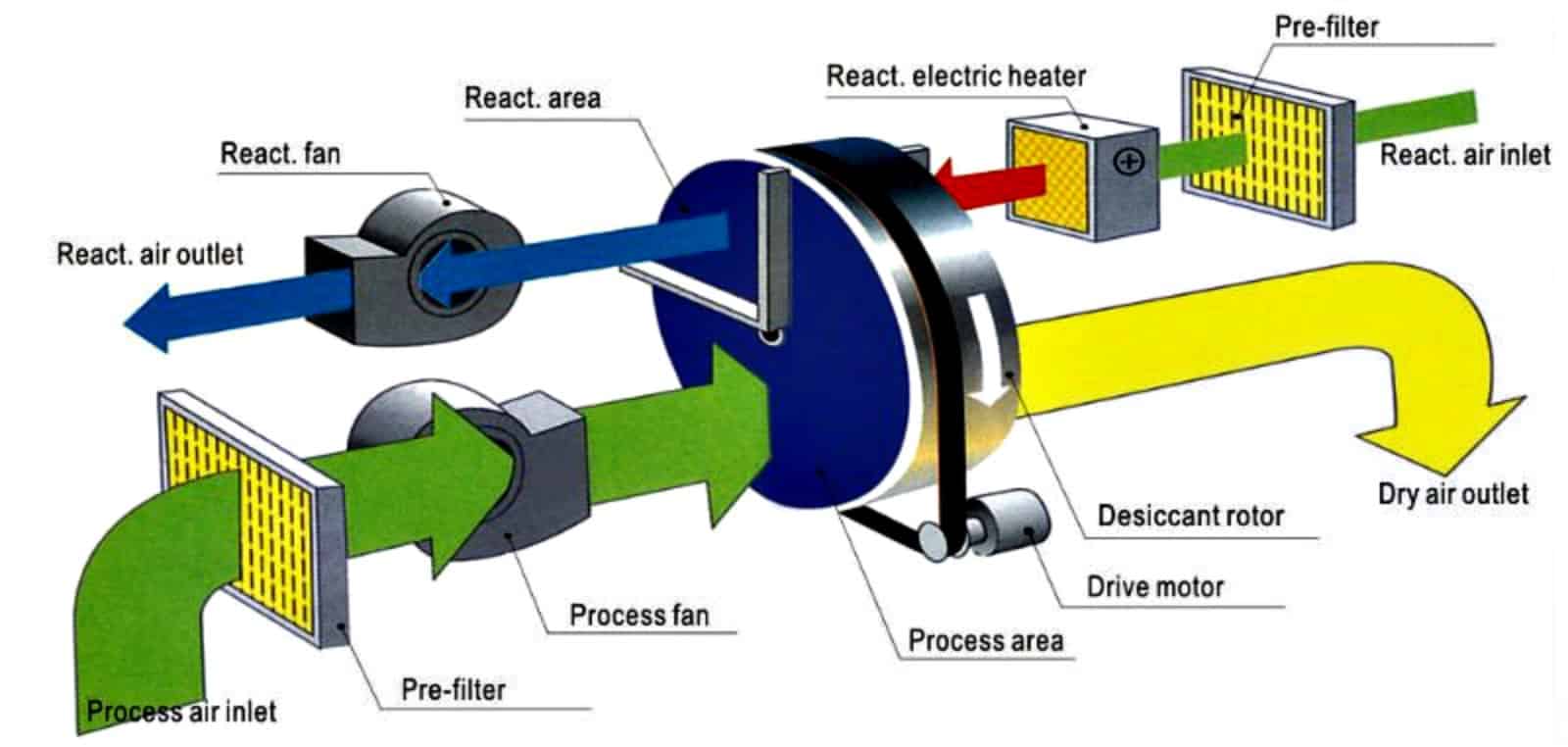 Industrial Dehumidifier – Dehumidifier in UAE, Saudi Arabia, Qatar